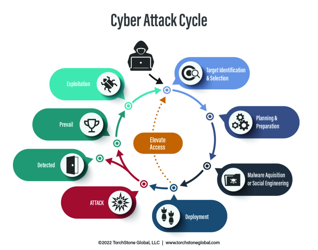 Cyber Threats Part 1: Understanding The Cyber Attack Cycle - TSG