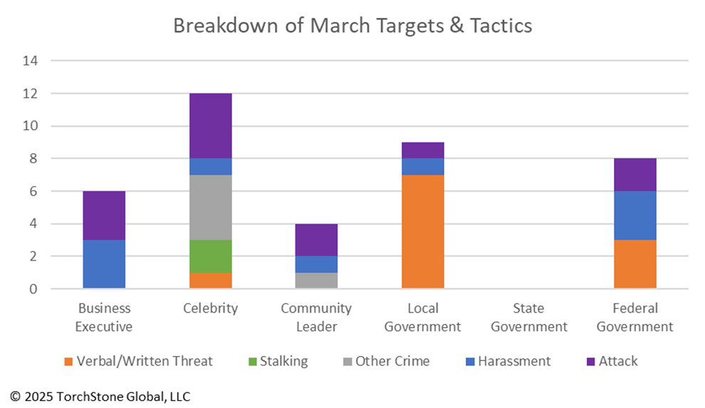 March 2025 Breakdown of Targets & Tactics